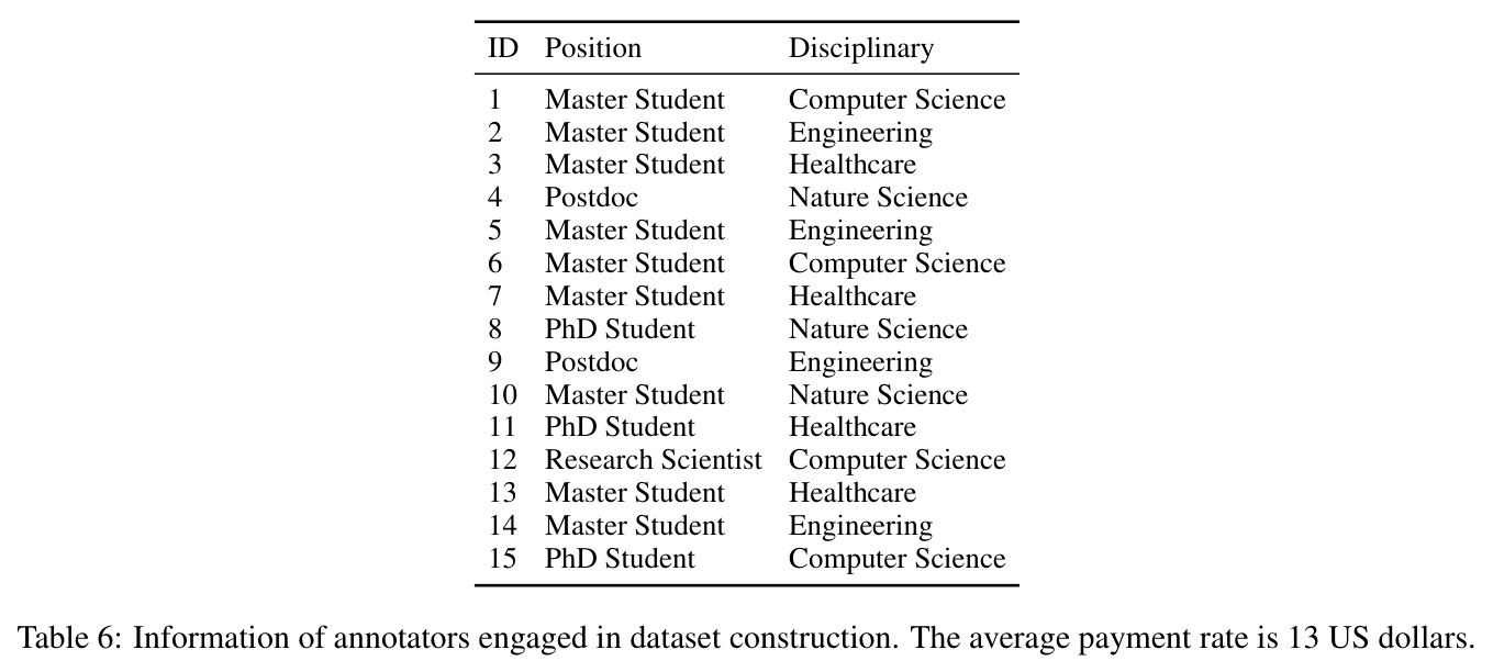 Information of annotators engaged in dataset construction.