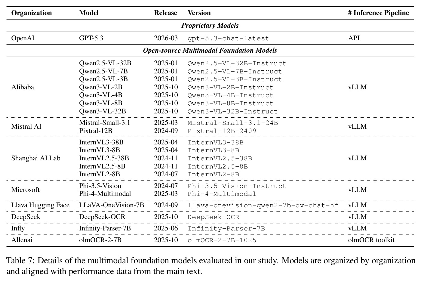 Details of the multimodal foundation models evaluated in our study.