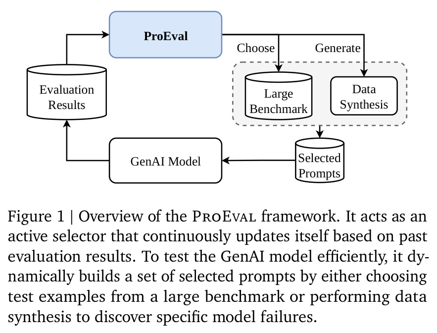 Overview of the ProEval framework