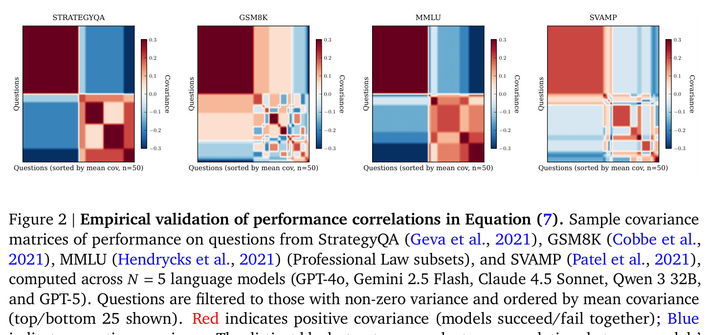 Empirical validation of performance correlations