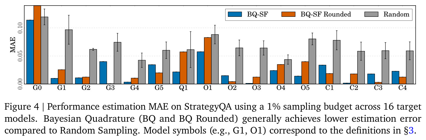 Performance estimation MAE on StrategyQA using a 1% sampling budget across 16 target models