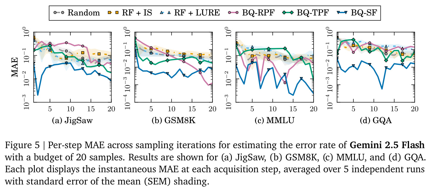 Per-step MAE across sampling iterations for estimating the error rate of Gemini 2.5 Flash with a budget of 20 samples