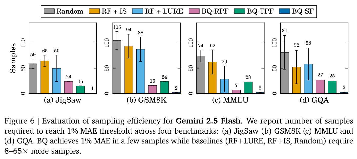 Evaluation of sampling efficiency for Gemini 2.5 Flash