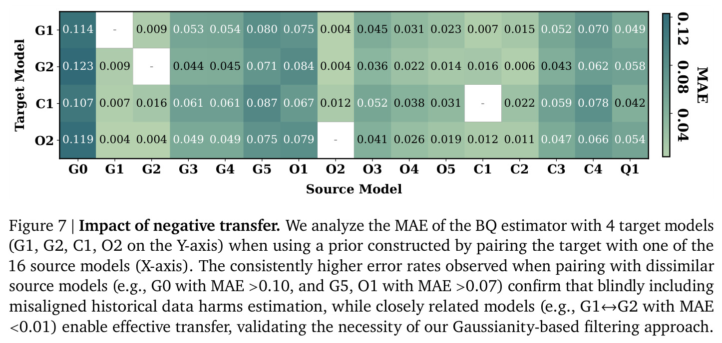 Impact of negative transfer