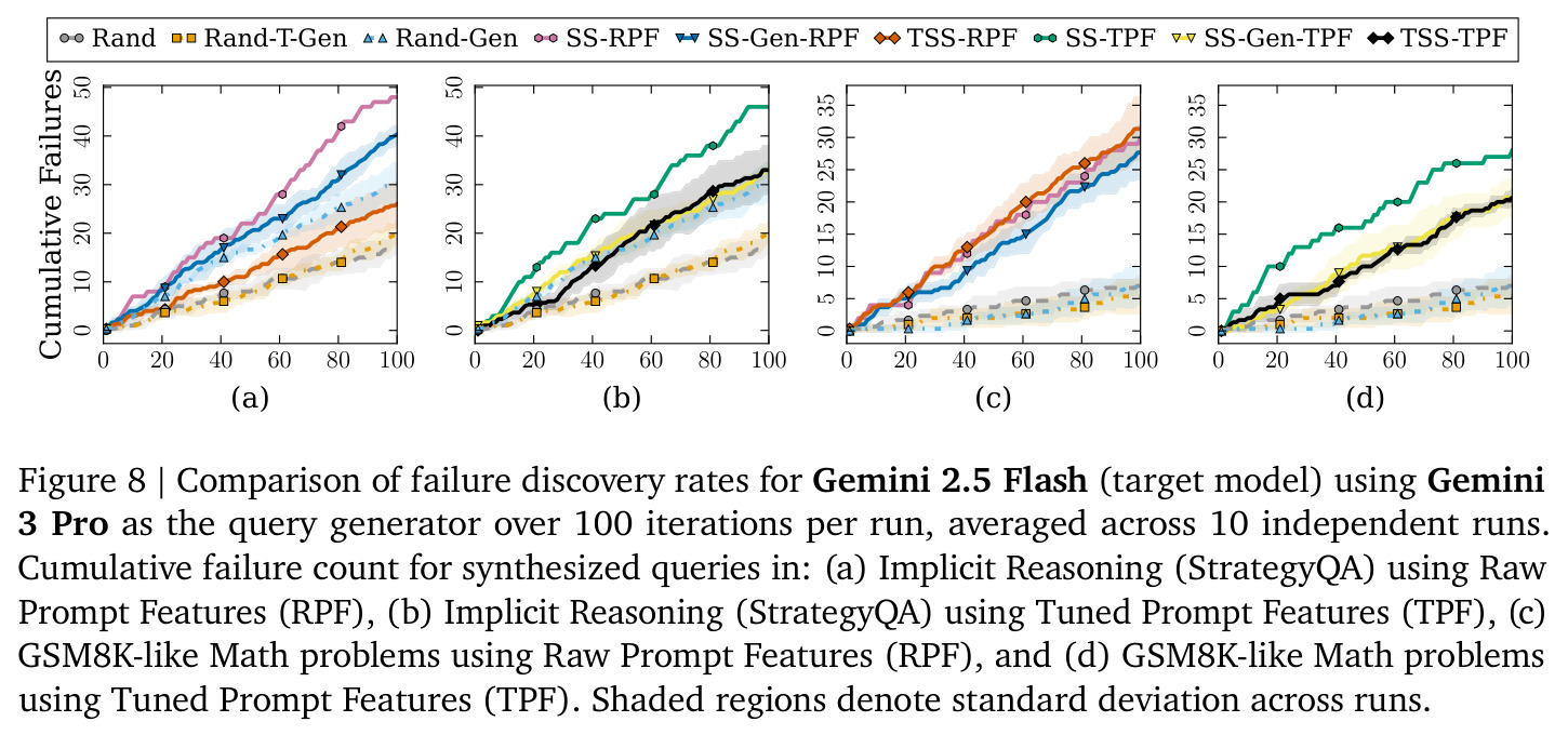 Comparison of failure discovery rates for Gemini 2.5 Flash