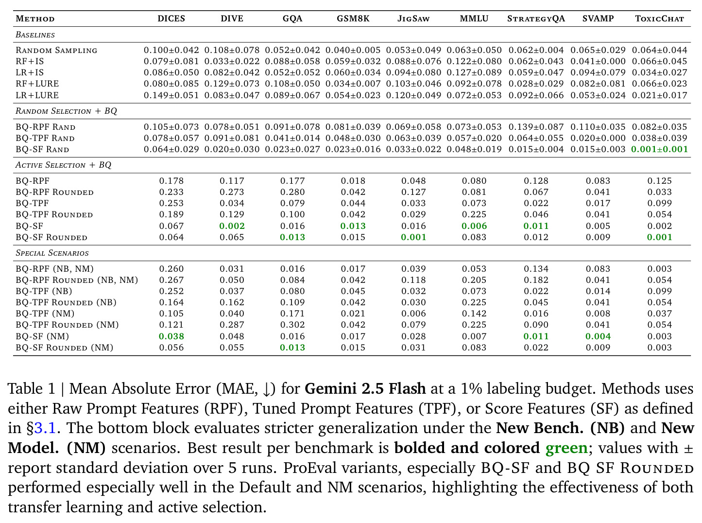 Mean Absolute Error (MAE, ↓) for Gemini 2.5 Flash at a 1% labeling budget