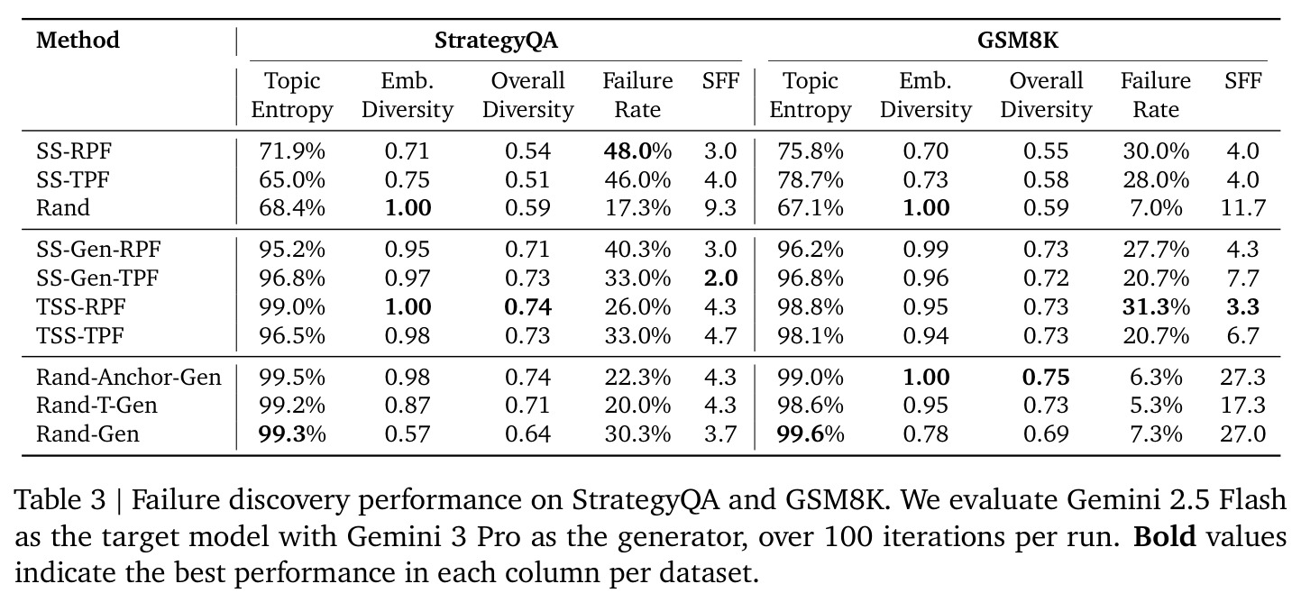 Failure discovery performance on StrategyQA and GSM8K