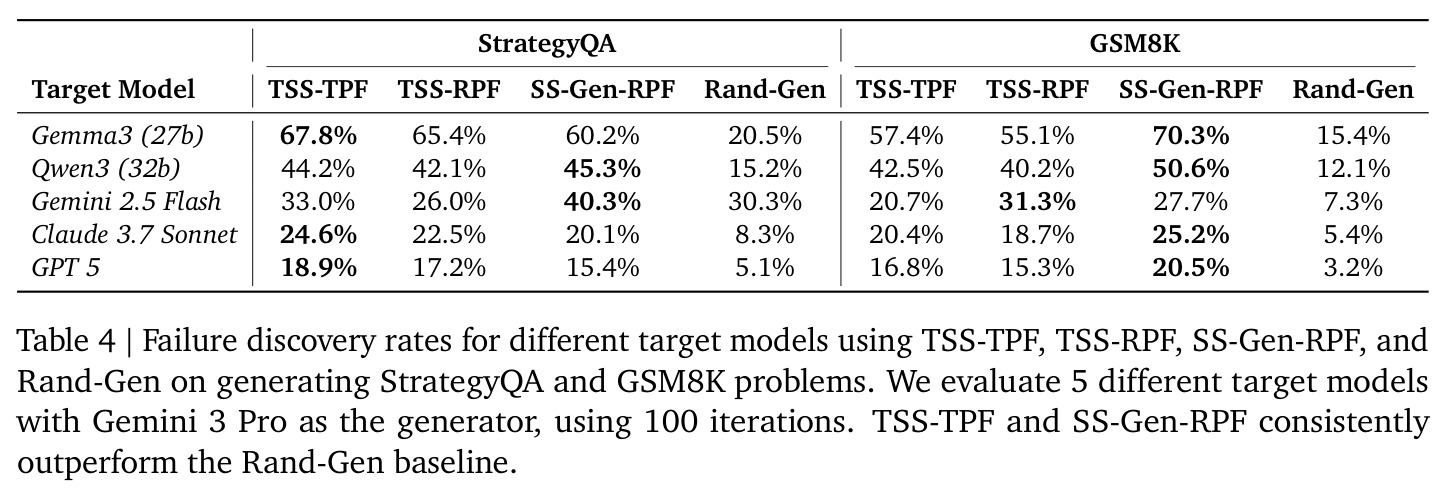Failure discovery rates for different target models