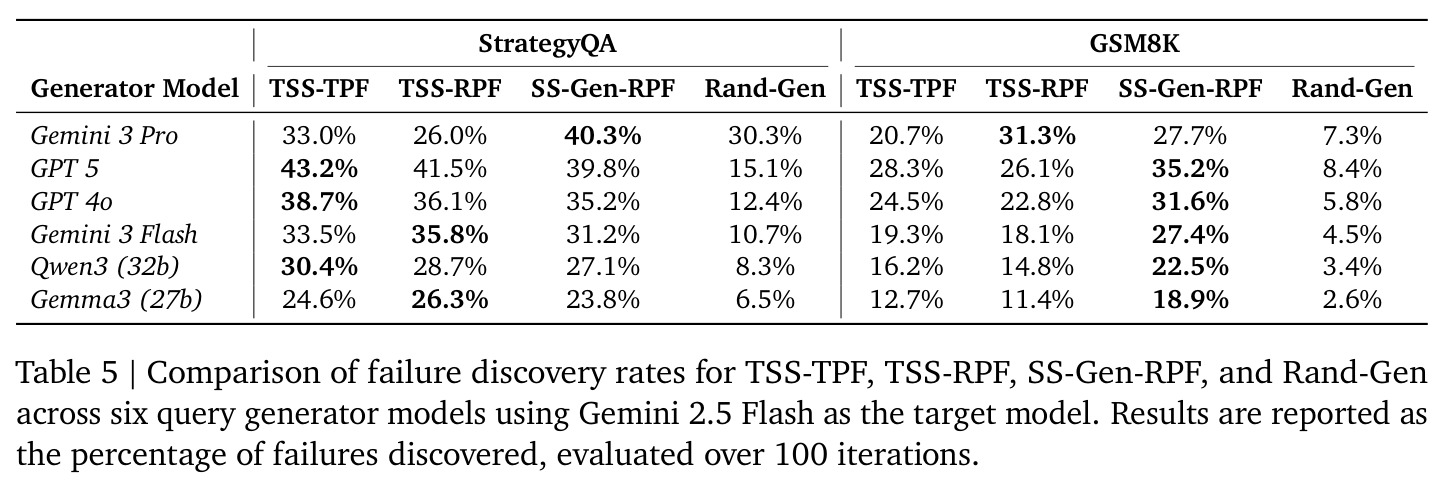 Comparison of failure discovery rates across six query generator models