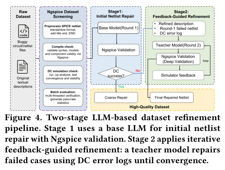 Two-stage LLM-based dataset refinement pipeline