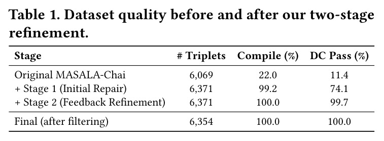 Dataset quality before and after our two-stage refinement