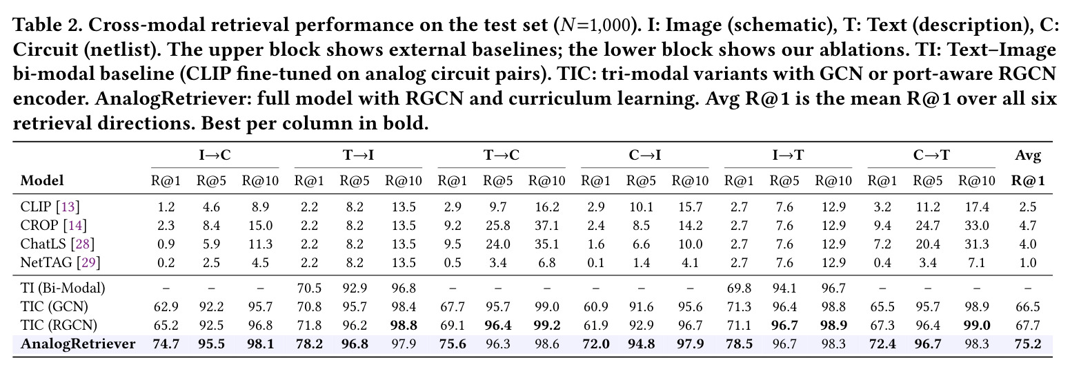 Cross-modal retrieval performance on the test set