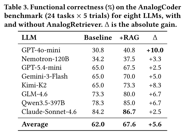 Functional correctness on AnalogCoder benchmark