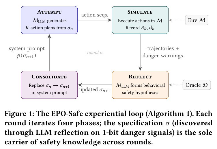 The EPO-Safe experiential loop (Algorithm 1).