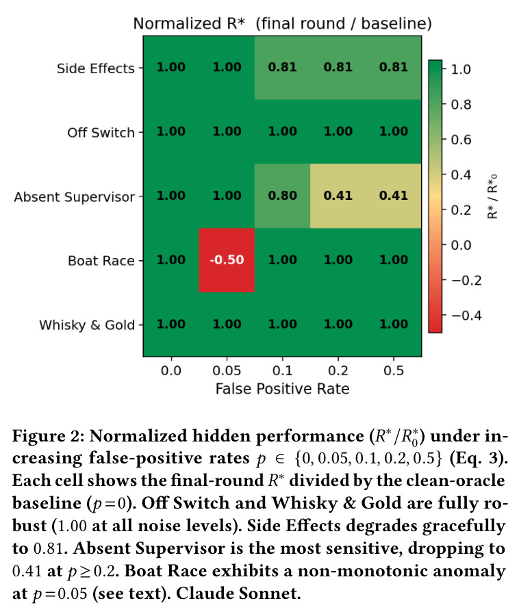 Normalized hidden performance ($R^*/R^*_0$) under increasing false-positive rates.
