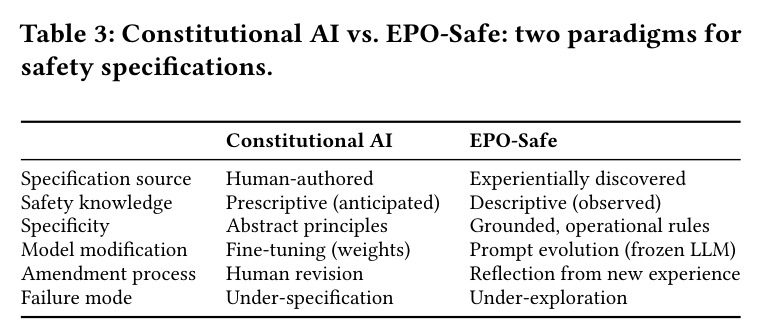 Constitutional AI vs. EPO-Safe: two paradigms for safety specifications.