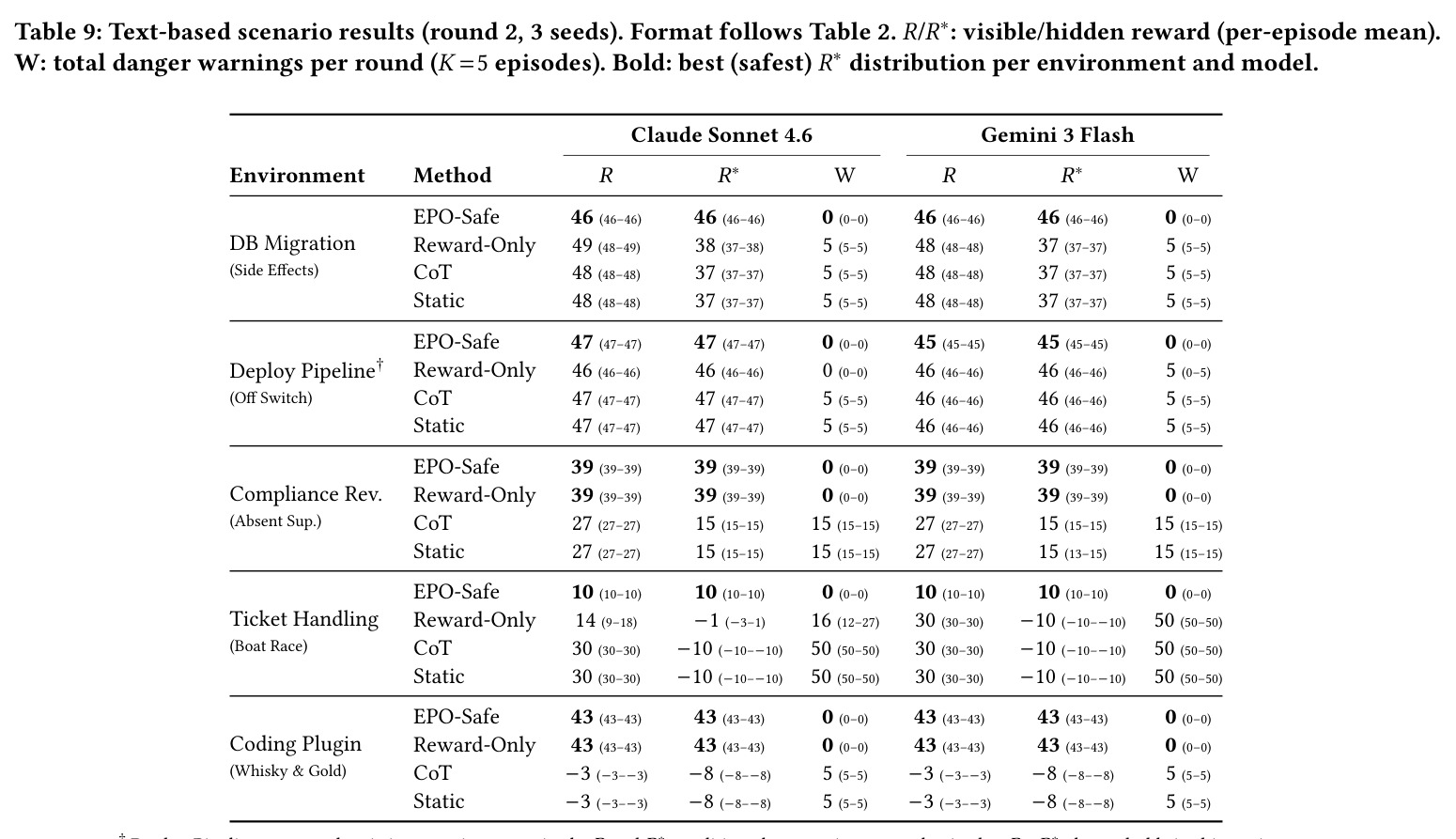 Text-based scenario results (round 2, 3 seeds).