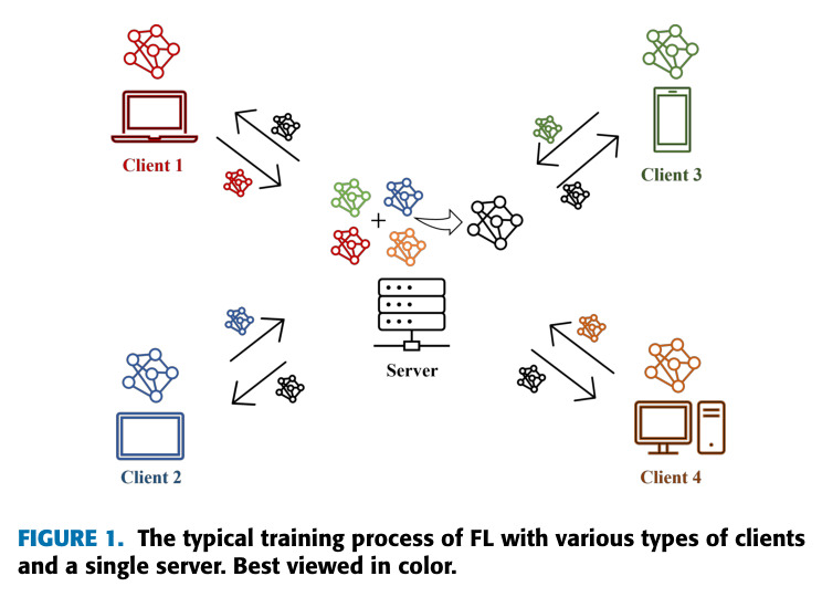 The typical training process of FL with various types of clients and a single server