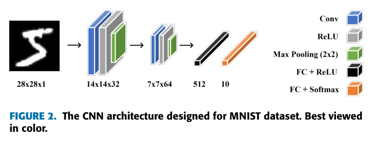 The CNN architecture designed for MNIST dataset