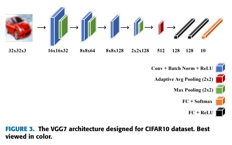The VGG7 architecture designed for CIFAR10 dataset