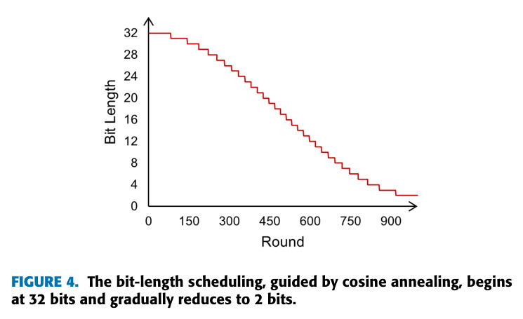 The bit-length scheduling, guided by cosine annealing, begins at 32 bits and gradually reduces to 2 bits