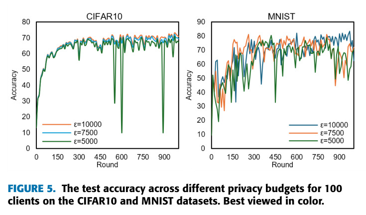 The test accuracy across different privacy budgets for 100 clients on the CIFAR10 and MNIST datasets