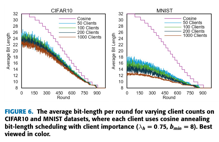 The average bit-length per round for varying client counts on CIFAR10 and MNIST datasets, where each client uses cosine annealing bit-length scheduling with client importance