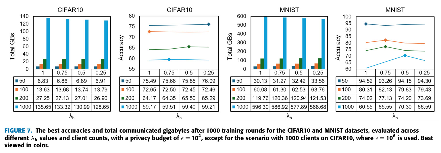 The best accuracies and total communicated gigabytes after 1000 training rounds for the CIFAR10 and MNIST datasets, evaluated across different $\lambda_h$ values and client counts