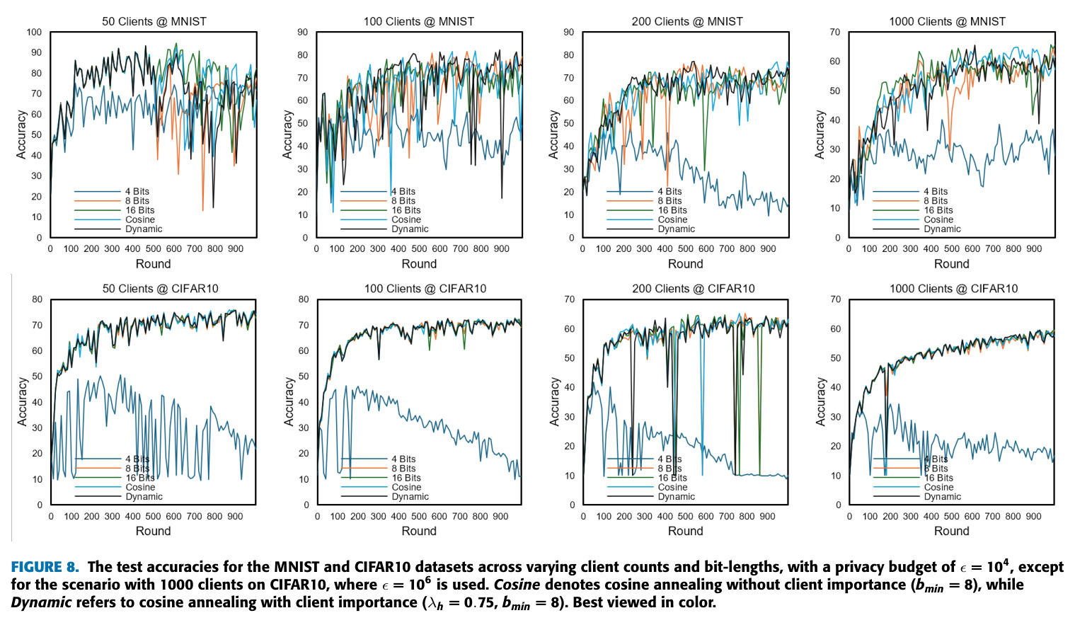 The test accuracies for the MNIST and CIFAR10 datasets across varying client counts and bit-lengths