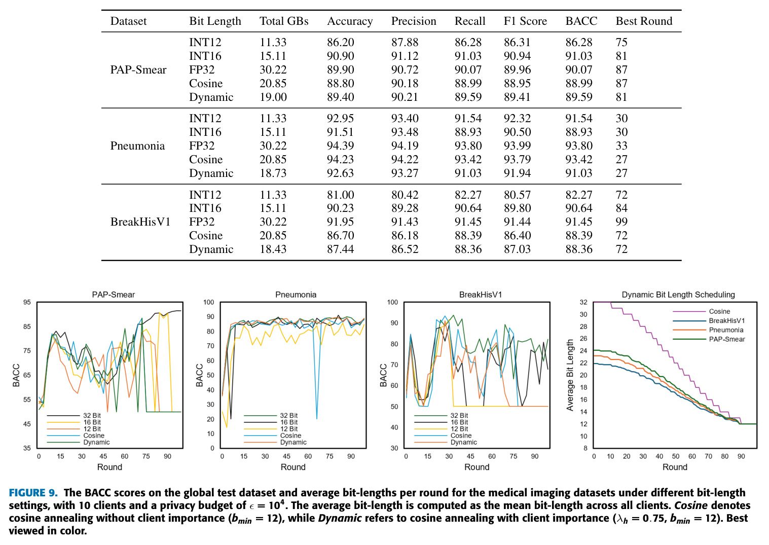 The BACC scores on the global test dataset and average bit-lengths per round for the medical imaging datasets under different bit-length settings