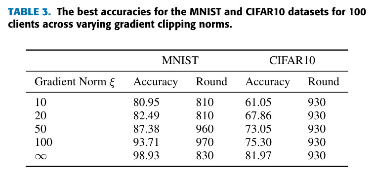The best accuracies for the MNIST and CIFAR10 datasets for 100 clients across varying gradient clipping norms