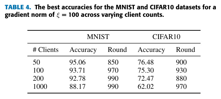The best accuracies for the MNIST and CIFAR10 datasets for a gradient norm of $\xi=100$ across varying client counts