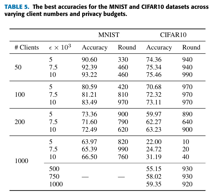 The best accuracies for the MNIST and CIFAR10 datasets across varying client numbers and privacy budgets