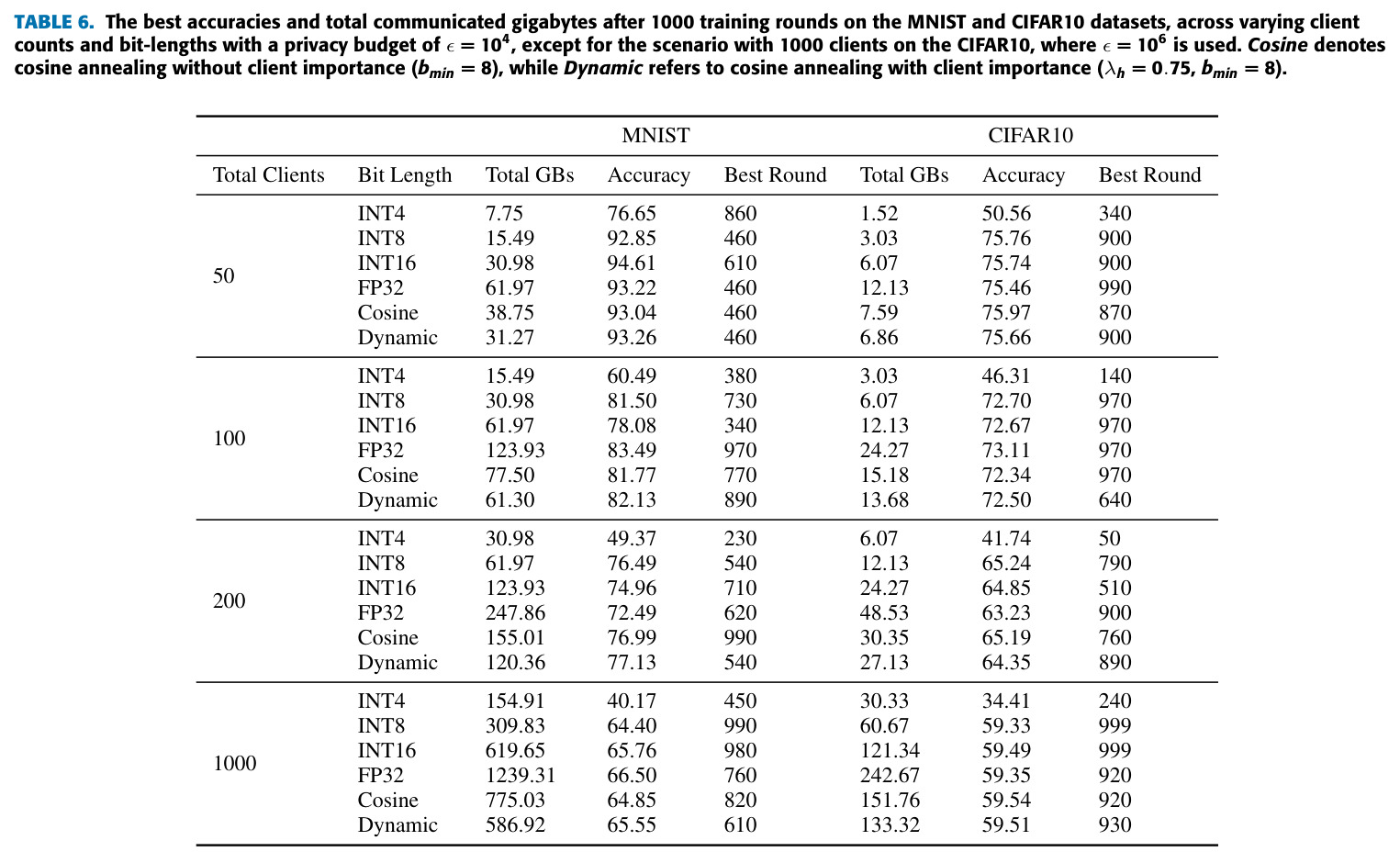 The best accuracies and total communicated gigabytes after 1000 training rounds on the MNIST and CIFAR10 datasets, across varying client counts and bit-lengths