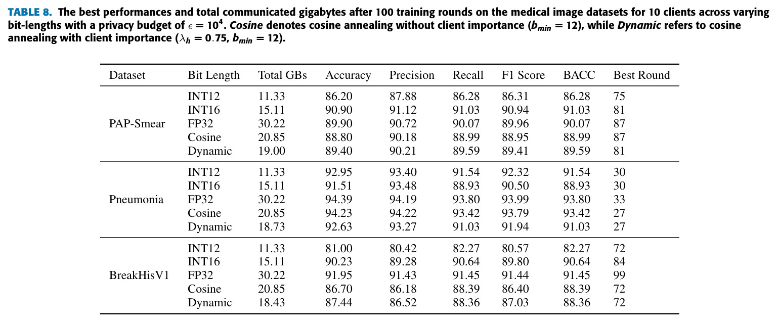 The best performances and total communicated gigabytes after 100100 rounds on the medical image datasets for 10 clients across varying bit-lengths