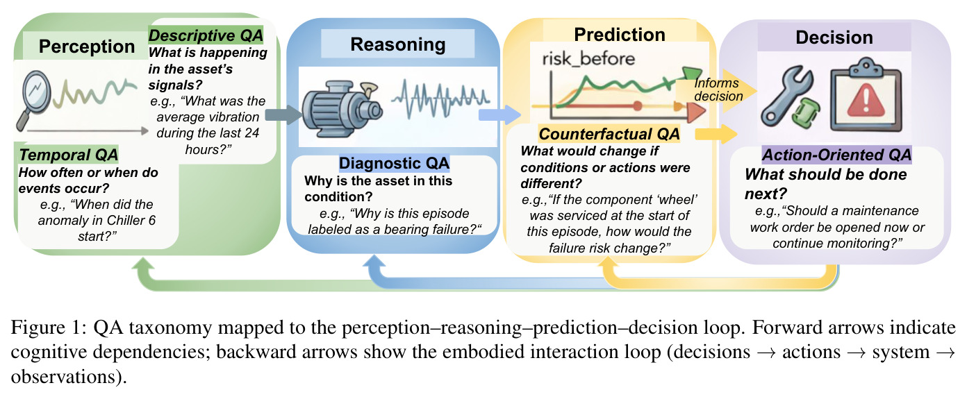 QA taxonomy mapped to the perception–reasoning–prediction–decision loop. Forward arrows indicate cognitive dependencies; backward arrows show the embodied interaction loop (decisions →actions →system →observations).