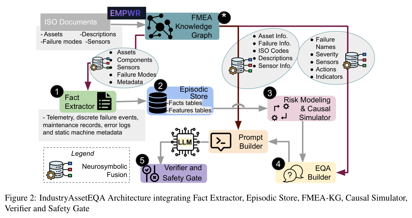 IndustryAssetEQA Architecture integrating Fact Extractor, Episodic Store, FMEA-KG, Causal Simulator, Verifier and Safety Gate