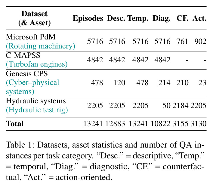 Datasets, asset statistics and number of QA instances per task category.