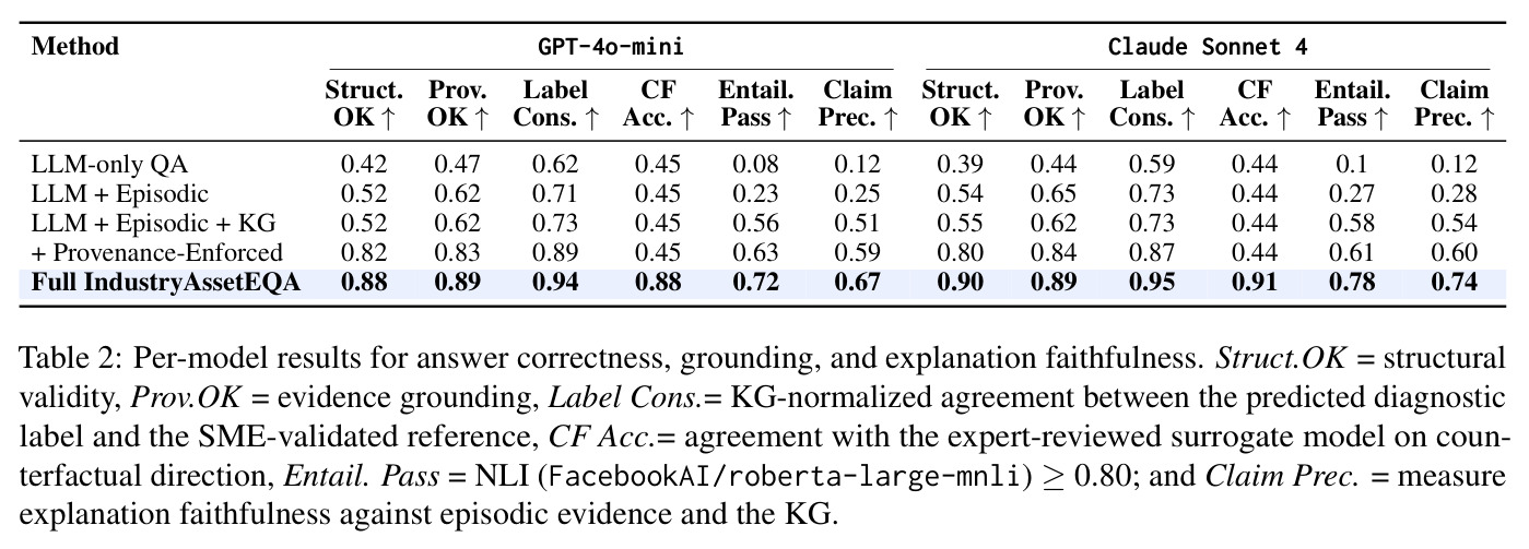 Per-model results for answer correctness, grounding, and explanation faithfulness.