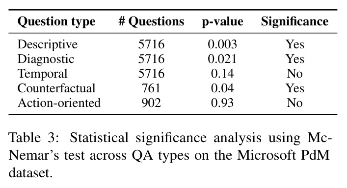 Statistical significance analysis using McNemar's test across QA types on the Microsoft PdM dataset.