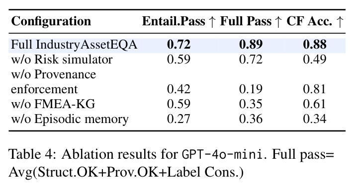 Ablation results for GPT-4o-mini. Full pass= Avg(Struct.OK+Prov.OK+Label Cons.)