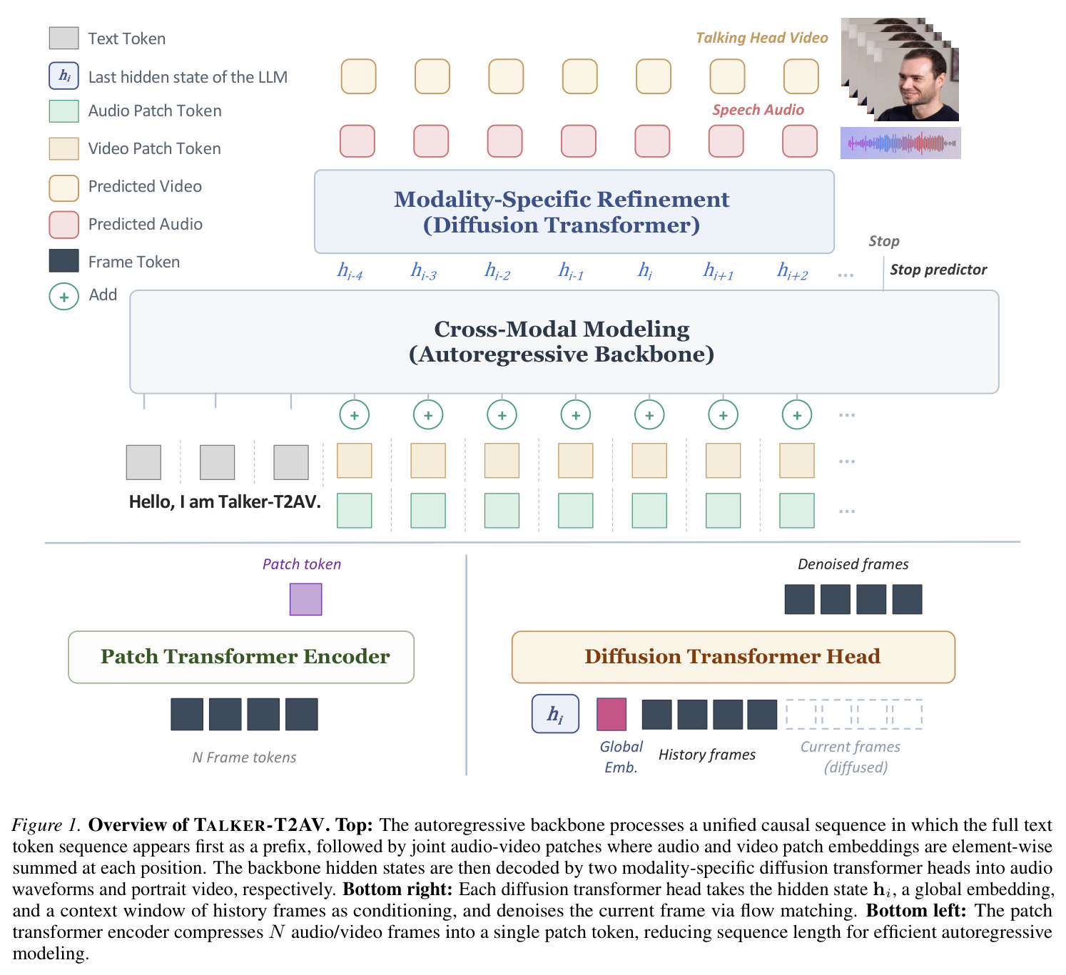 Overview of TALKER-T2AV. Top: The autoregressive backbone processes a unified causal sequence in which the full text token sequence appears first as a prefix, followed by joint audio-video patches where audio and video patch embeddings are element-wise summed at each position. The backbone hidden states are then decoded by two modality-specific diffusion transformer heads into audio waveforms and portrait video, respectively. Bottom right: Each diffusion transformer head takes the hidden state hi, a global embedding, and a context window of history frames as conditioning, and denoises the current frame via flow matching. Bottom left: The patch transformer encoder compresses N audio/video frames into a single patch token, reducing sequence length for efficient autoregressive modeling.