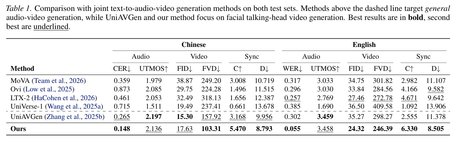 Comparison with joint text-to-audio-video generation methods on both test sets.