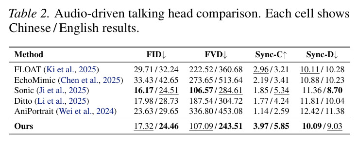 Audio-driven talking head comparison. Each cell shows Chinese / English results.