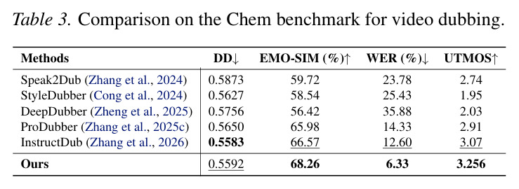 Comparison on the Chem benchmark for video dubbing.