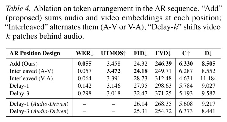 Ablation on token arrangement in the AR sequence.