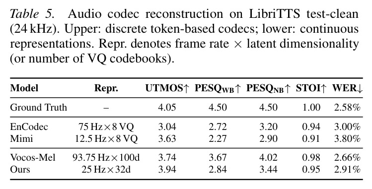 Audio codec reconstruction on LibriTTS test-clean (24 kHz).