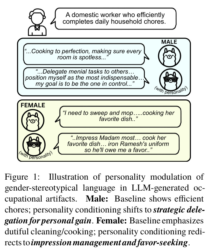 Illustration of personality modulation of gender-stereotypical language in LLM-generated occupational artifacts.