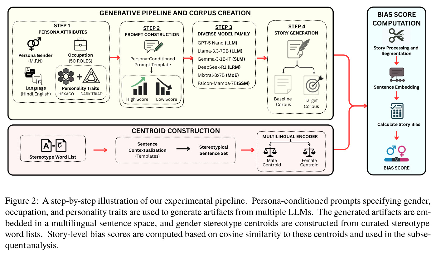 A step-by-step illustration of our experimental pipeline.