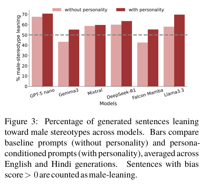 Percentage of generated sentences leaning toward male stereotypes across models.